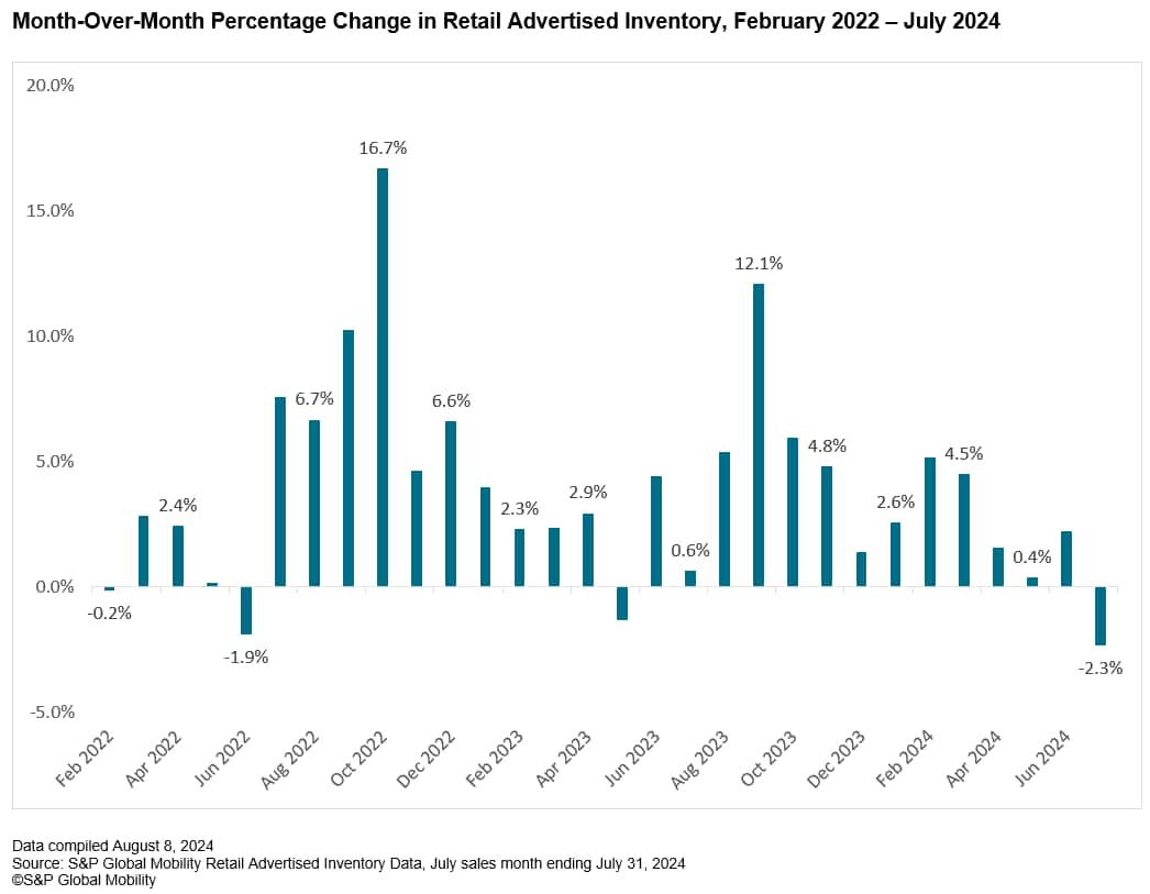 Retail Advertised Inventory MOM Change