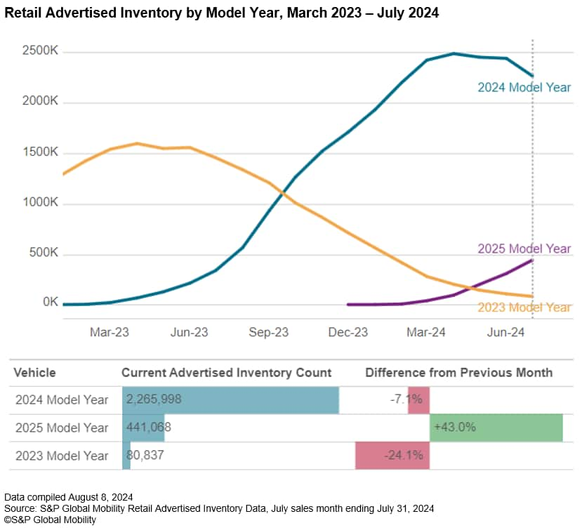 Retail Advertised Inventory by Model Year