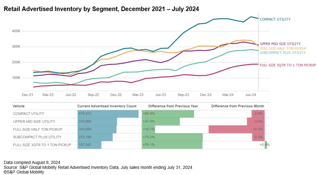 Retail Advertised Inventory by Segment July 2024