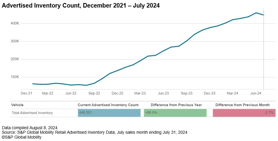 Retail Advertised Inventory July 2024