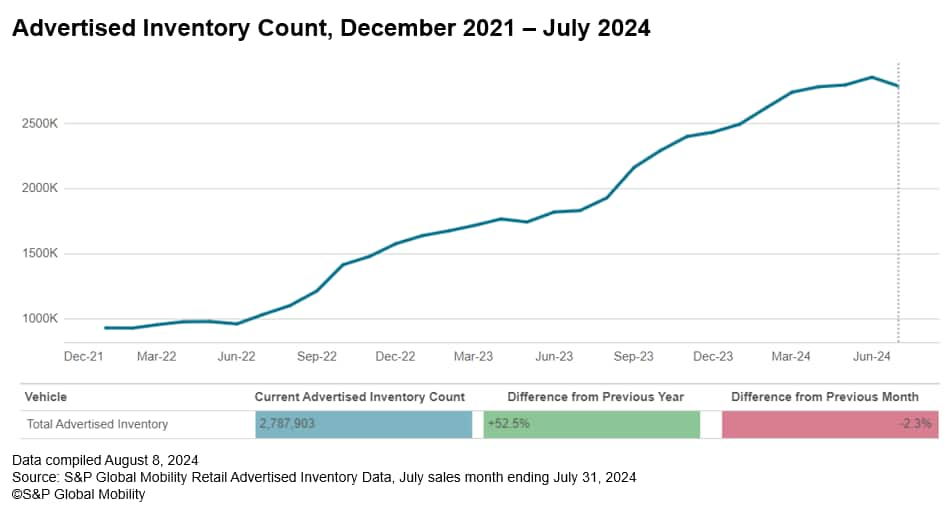 Retail Advertised Inventory July 2024