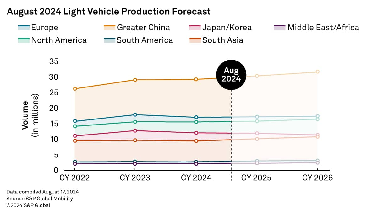 Light Vehicle Production Forecast August 2024