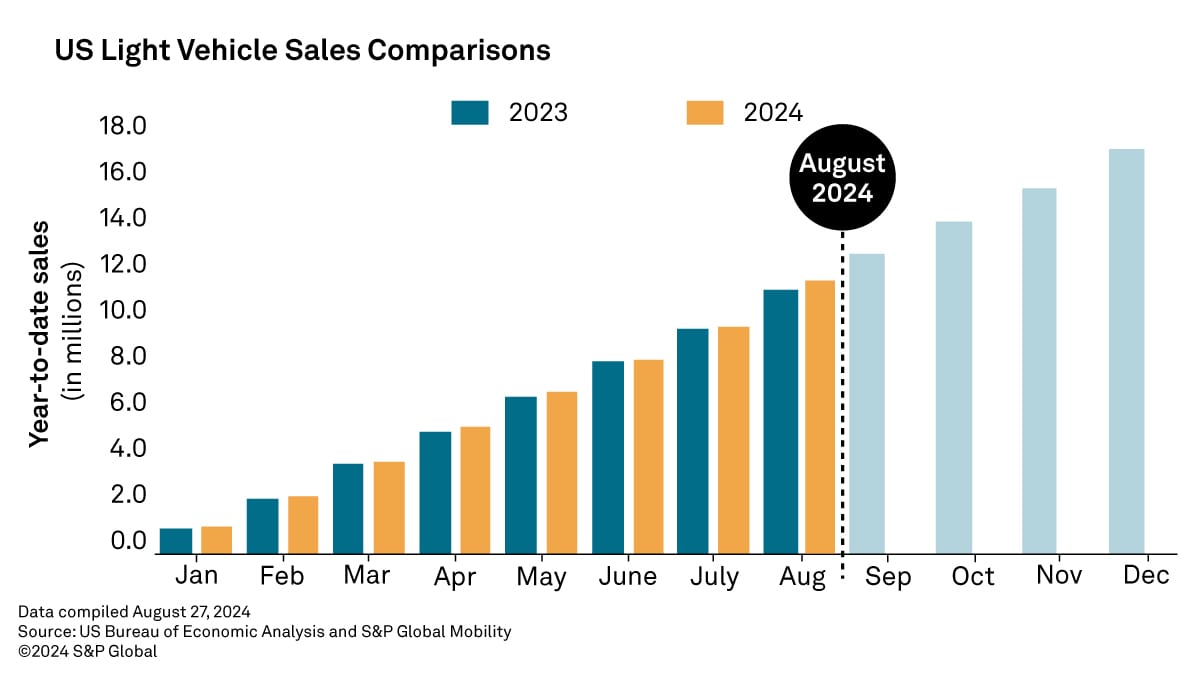 US Light Vehicle Sales Comparisons August 2024