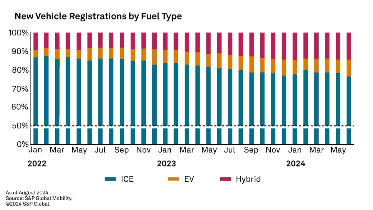 New Vehicle Registrations by Fuel Type