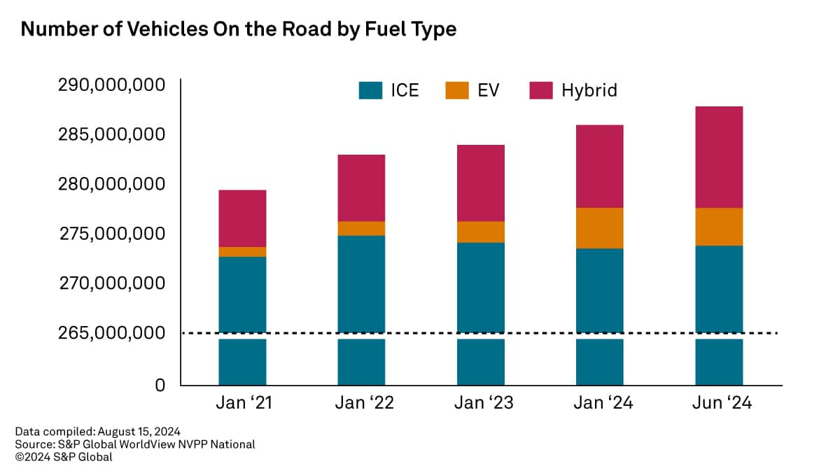 Number of Vehicles on the Road by Fuel Type