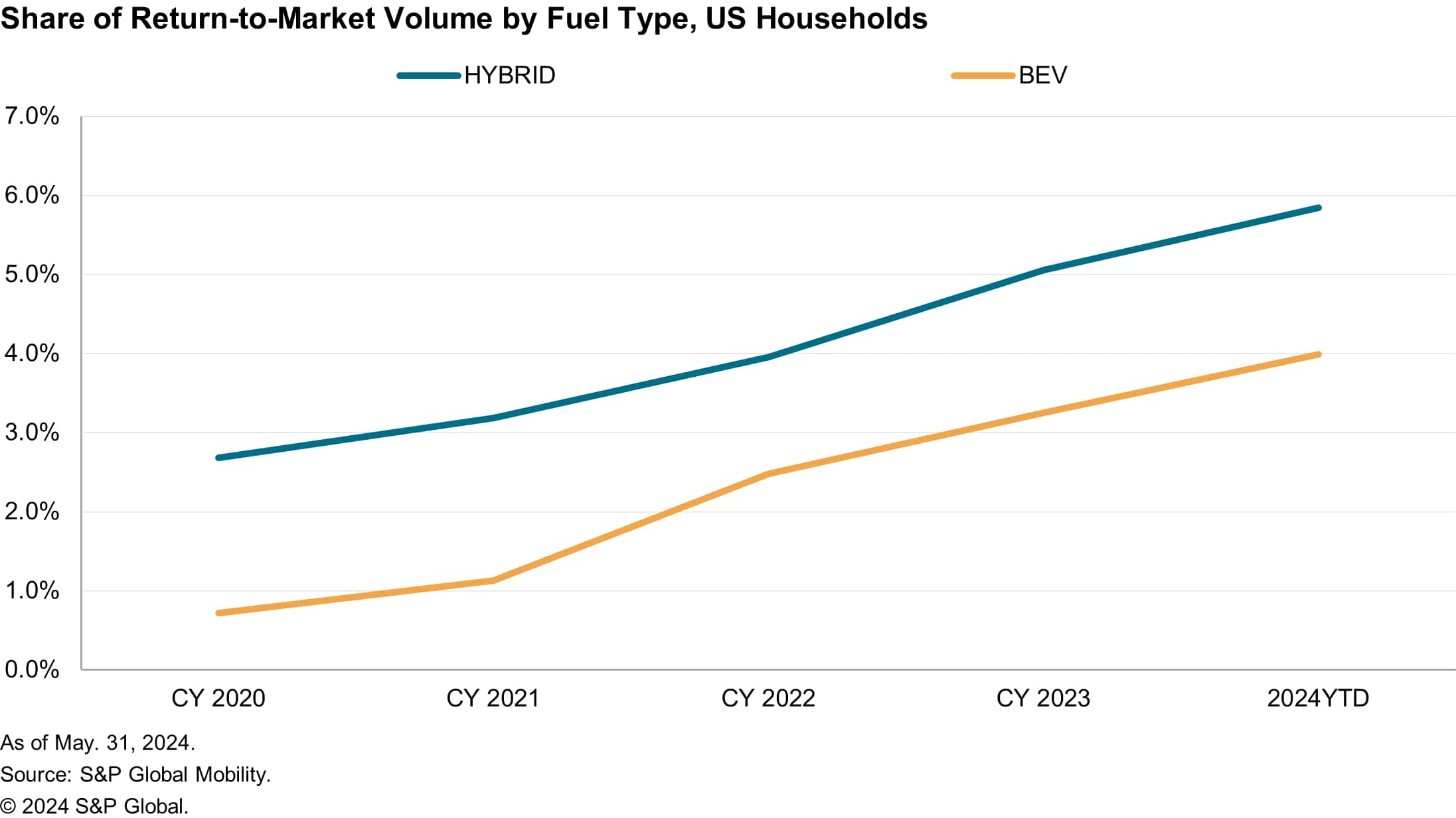 BEV and Hybrid Households, Return to Market Share