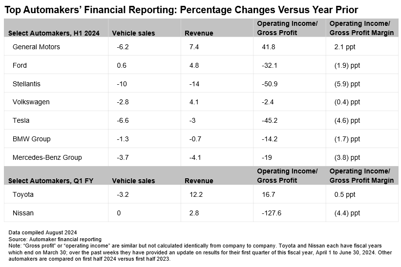 Top Automakers Financial Reporting August 2024