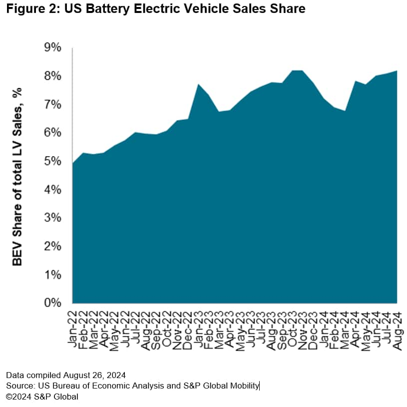 US Battery Electric Vehicle Sales Share August 2024