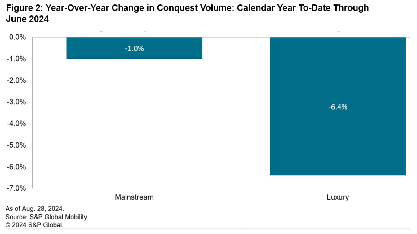 Vehicle Conquest Year-Over-Year Change 2024