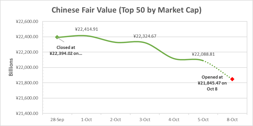 Fair Value Event: A Look at the China Golden Week Exchange Holiday, October 2018 | Global