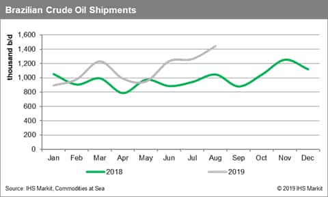 Brazil Crude Oil Shipments