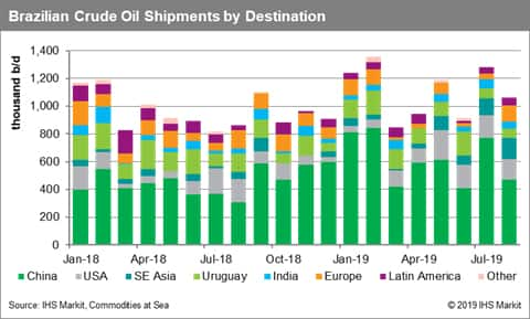 Brazil Crude Oil Shipments by Destination