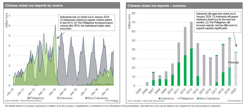 Chinese Nickel Ore Imports By Source