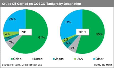 Crude oil carried on COSCO tankers by destination