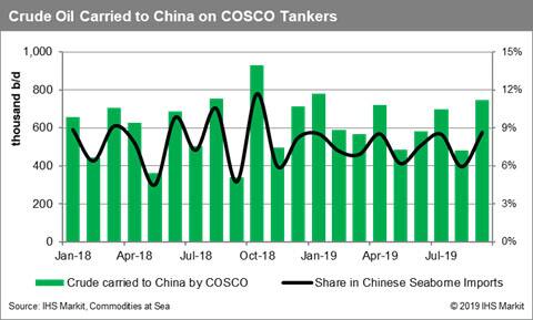 Crude oil carried to china on COSCO tankers