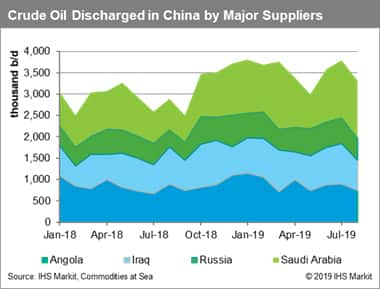 Crude Oil Discharged in China by Major Suppliers