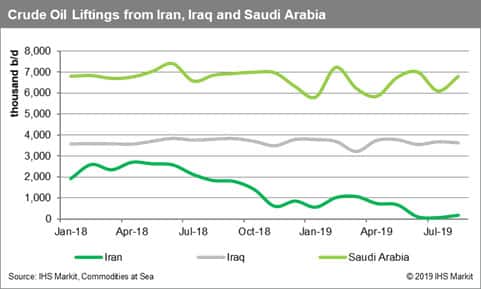 Crude Oil Liftings from Iran, Iraq and Saudi Arabia