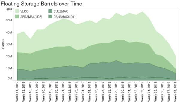 Floating Storage Barrels Over Time