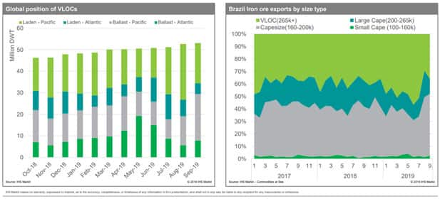 Global Position of VLOCs