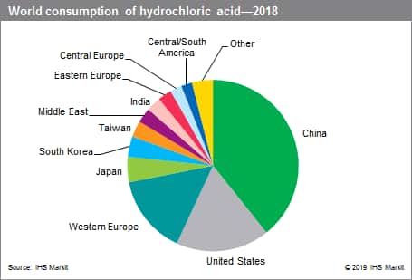 Hydrochloric Acid Price Chart