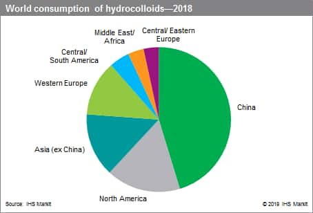 Hydrocolloids - Chemical Economics Handbook (CEH) | S&P Global