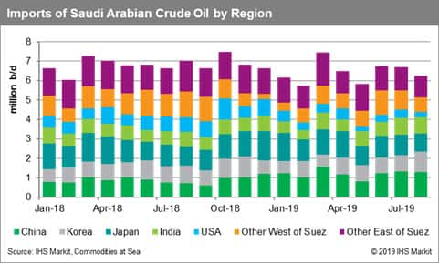 Imports of Saudi Arabian Crude Oil by Region