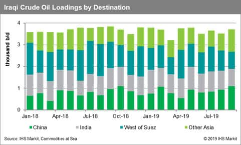 Iraq Crude Oil Loadings by Destination