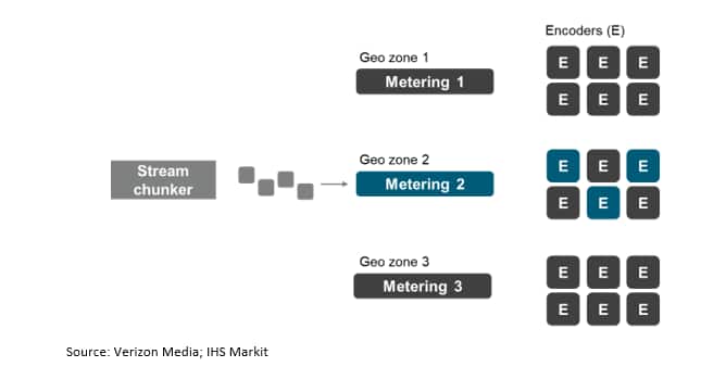 IHS Markit graphic Video Encoding process