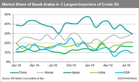 Market Share of Saudi Arabia by 5 Largest Importers of Crude Oil