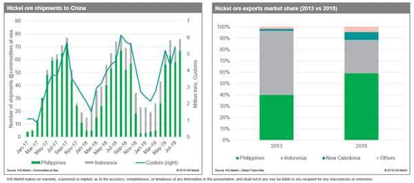 Nickel Ore Shipments to China