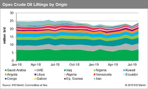 OPEC Crude Oil Liftings by Origin 