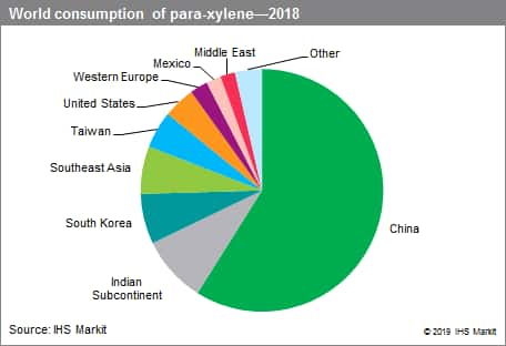 para-Xylene - Chemical Economics Handbook (CEH) | IHS Markit