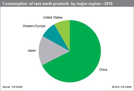 Rare Earth Price Chart