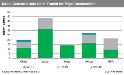 Saudi Arabian Crude Oil in Transit for Major Destinations