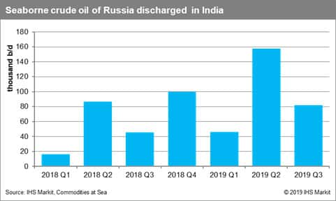 Seaborne Crude Oil of Russia Discharged in India