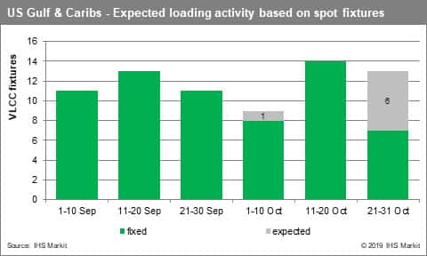 US Gulf & Caribs Expected loading activity based on spot fixtures