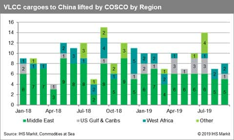 VLCC cargoes to china lifted by COSCO by region