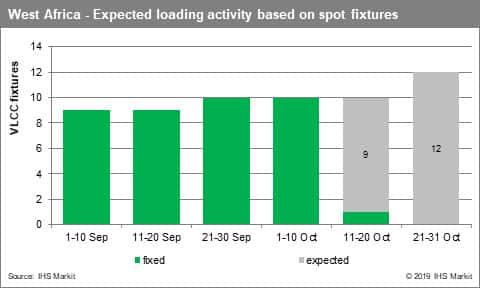 West Africa Expected loading activity based on spot fixtures