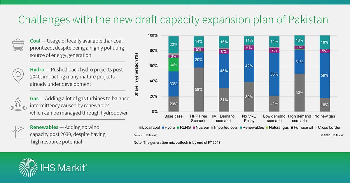 Pakistan's draft Indicative Generation Capacity Expansion Plan 2047