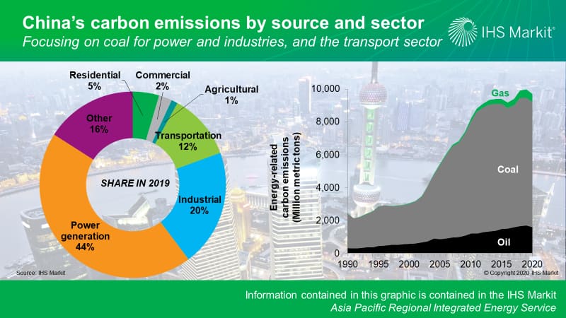 China's carbon emissions by source and sector