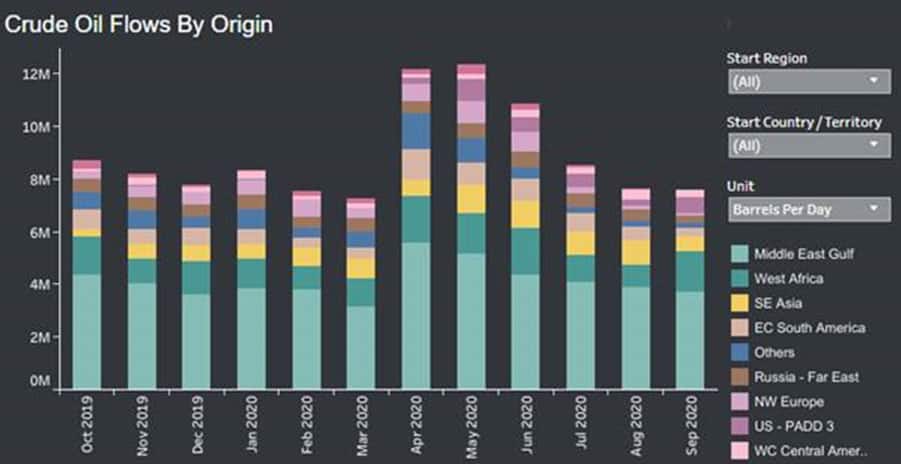 Crude oil shipments to China by origin