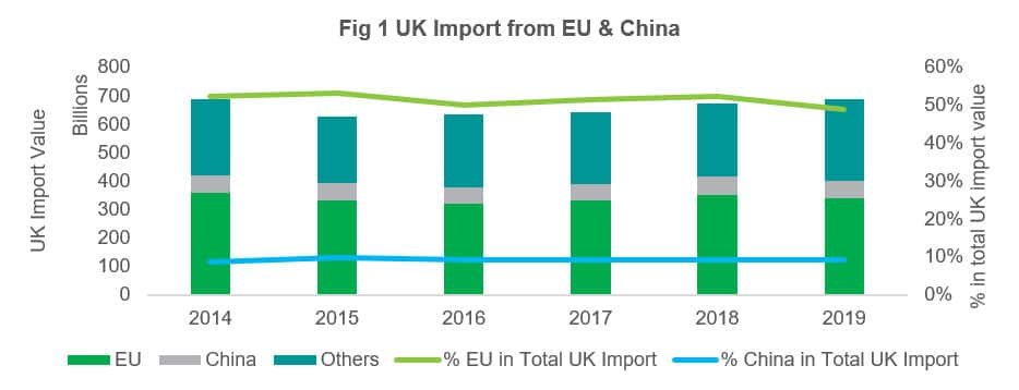 UK Imports from EU and China