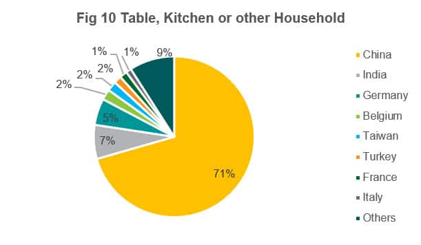 Table, Kitchen or other Household