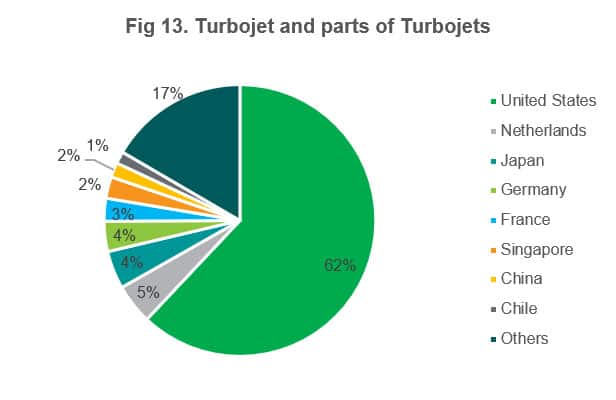 Turbojet and parts of Turbojets