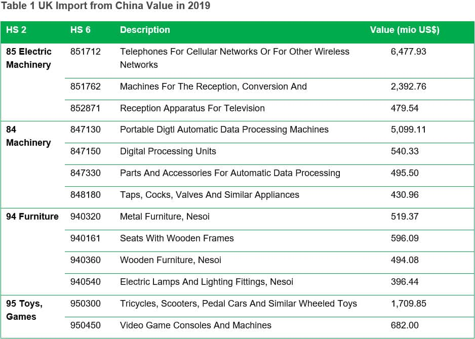 UK Imports from China Value in 2019