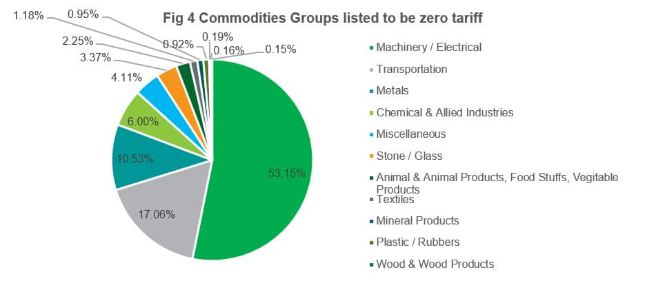 Commodities Groups Listed to be Zero Tariff