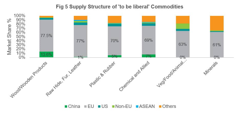 Supply Structure of 'to be liberal' Commodities