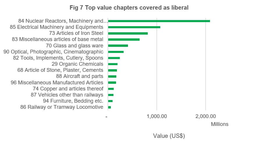 Top value chapters covered as liberal