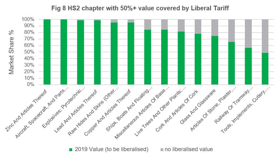 HS2 Chapter with 50%+ value covered by Liberal Tariff