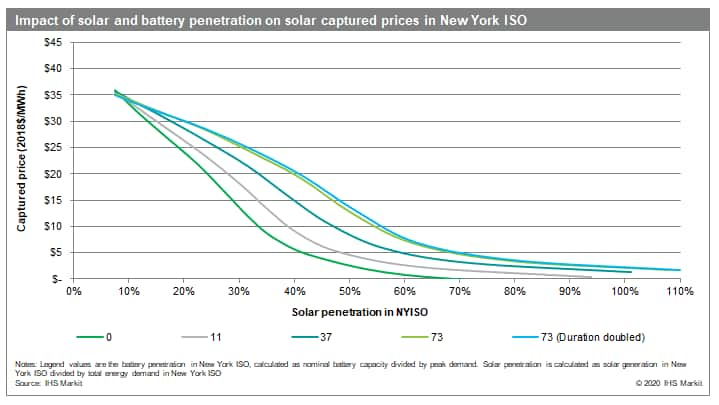 Impact of solar and battery penetration on solar captured prices in New York ISO